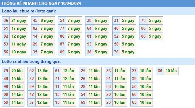 Thống kê XSMB thứ 4 hôm nay