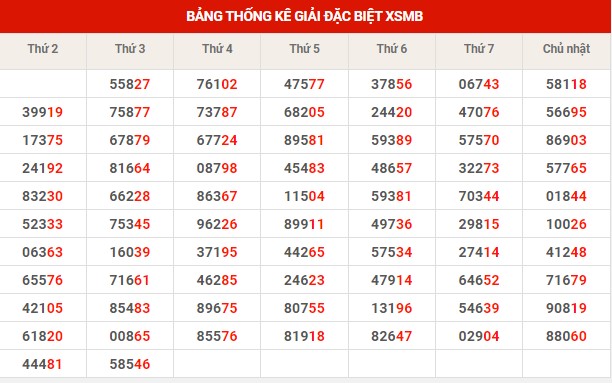 Thống kê thống kê XSMB thứ 4 hôm nay