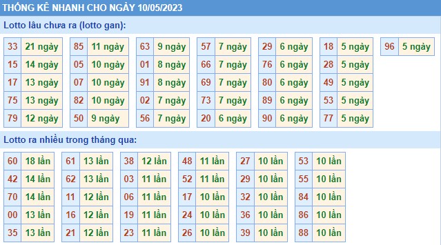 Thống kê XSMB thứ 4 hôm nay
