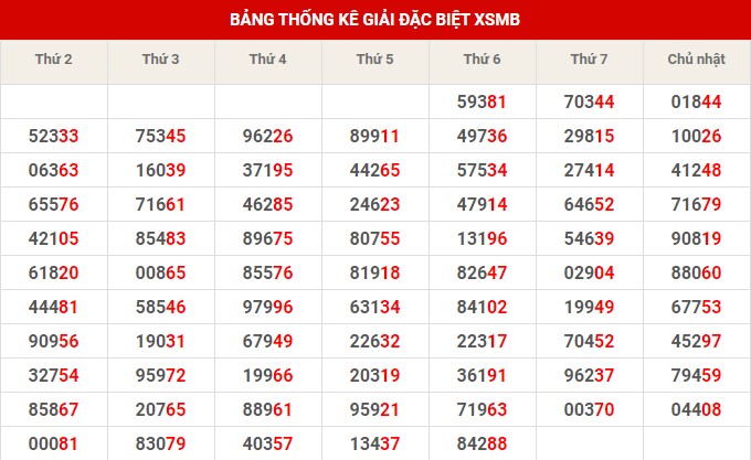 Thống kê thống kê XSMB thứ 7 hôm nay