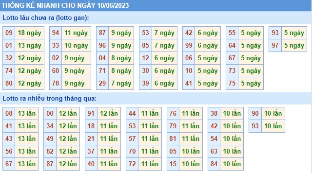 Thống kê XSMB thứ 7 hôm nay