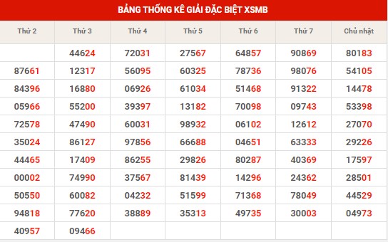 Thống kê thống kê XSMB thứ 4 hôm nay