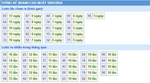 Thống kê XSMB thứ 4 hôm nay