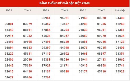 Thống kê thống kê XSMB thứ 5 hôm nay