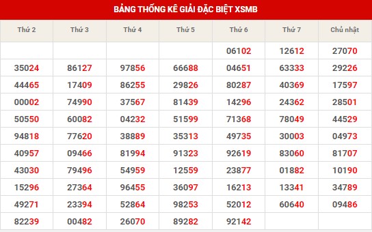 Thống kê thống kê XSMB thứ 7 hôm nay