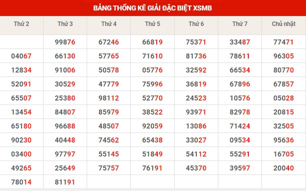 Thống kê thống kê XSMB thứ 4 hôm nay
