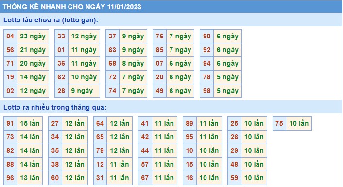 Thống kê XSMB thứ 4 hôm nay