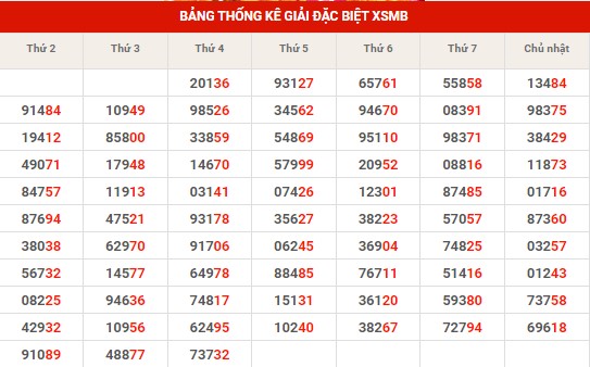 Thống kê thống kê XSMB thứ 5 hôm nay