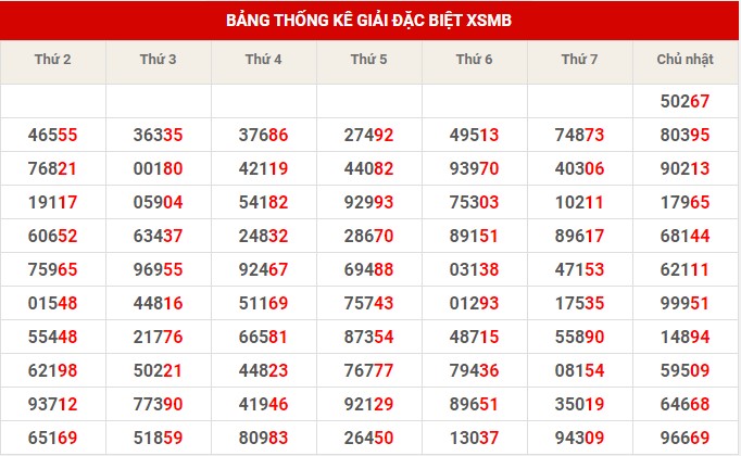 Thống kê thống kê XSMB thứ 3 hôm nay