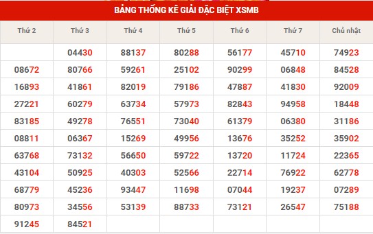 Thống kê thống kê XSMB thứ 4 hôm nay