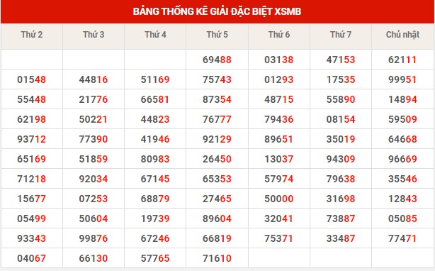 Thống kê XSMB ngày 11/11/2022 thứ 6 hôm nay