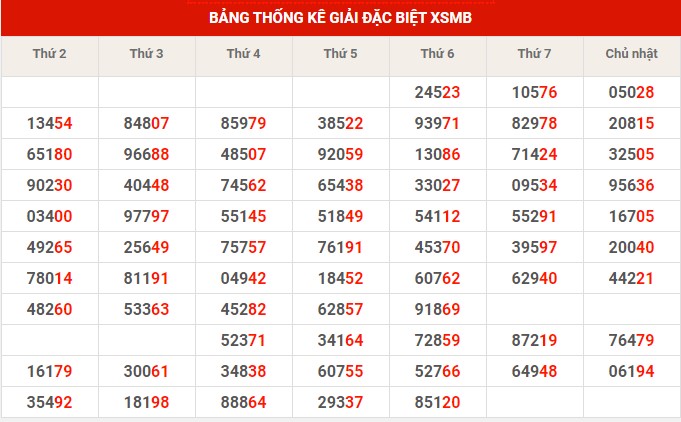 Thống kê XSMB ngày 11/2/2023 thứ 7 hôm nay