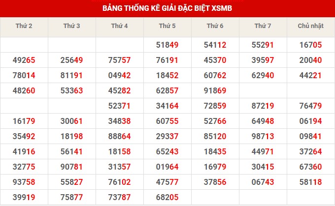 Thống kê XSMB ngày 4/3/2023 thứ 7 hôm nay
