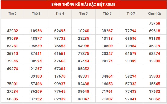 Thống kê thống kê XSMB thứ 2 hôm nay