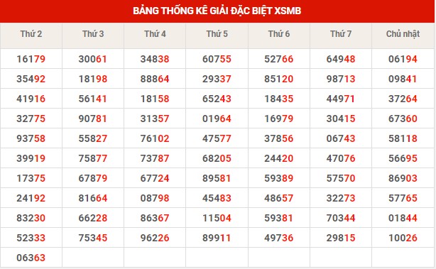Thống kê XSMB ngày 11/4/2023 thứ 3 hôm nay