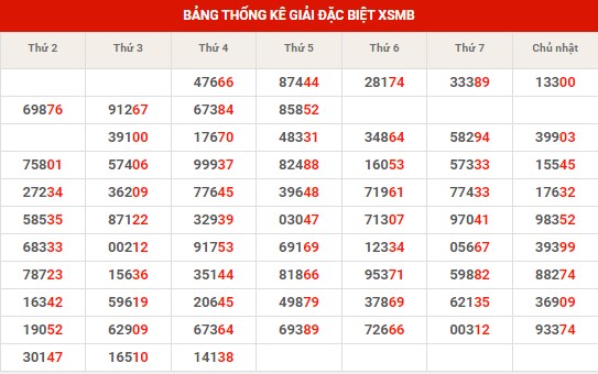 Thống kê thống kê XSMB thứ 5 hôm nay