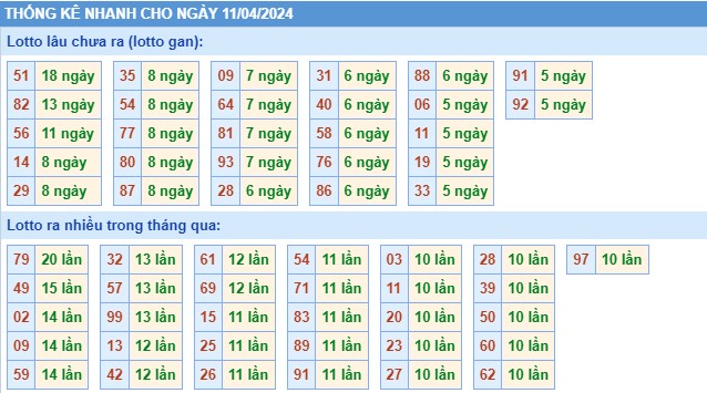 Thống kê XSMB thứ 5 hôm nay