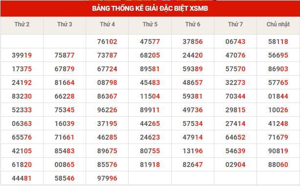Thống kê thống kê XSMB thứ 5 hôm nay