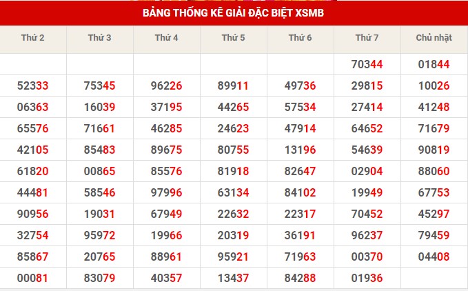 Thống kê thống kê XSMB chủ nhật hôm nay