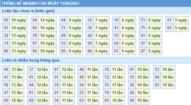 Thống kê XSMB chủ nhật hôm nay