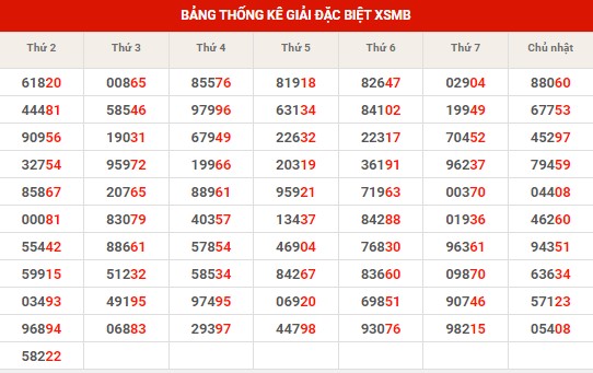 Thống kê XSMB ngày 11/7/2023 thứ 3 hôm nay