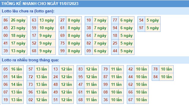 Thống kê XSMB thứ 3 hôm nay
