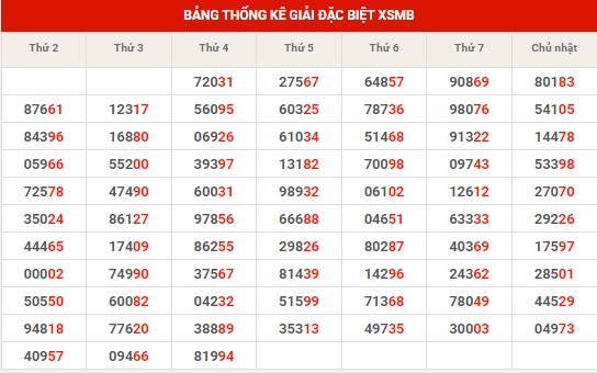 Thống kê thống kê XSMB thứ 5 hôm nay