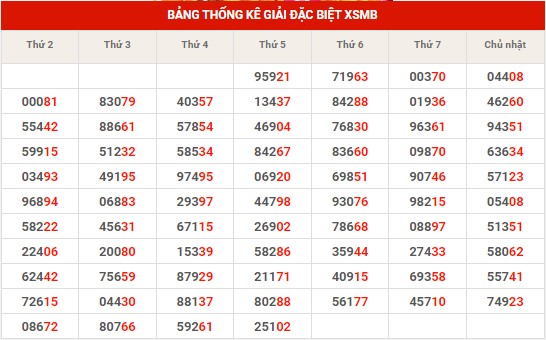Thống kê thống kê XSMB thứ 7 hôm nay