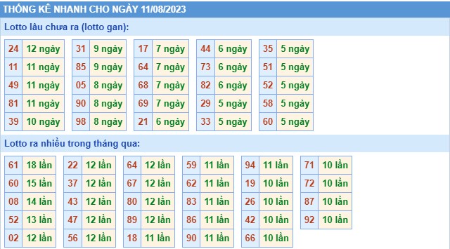 Thống kê XSMB thứ 7 hôm nay