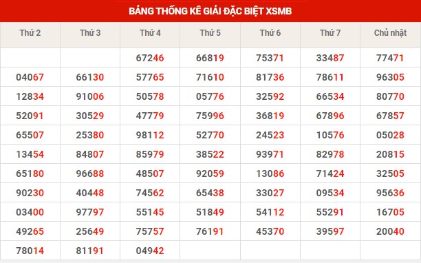 Thống kê thống kê XSMB thứ 5 hôm nay