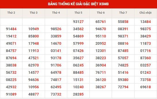 Thống kê thống kê XSMB thứ 6 hôm nay