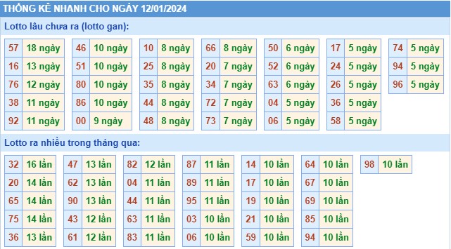 Thống kê XSMB thứ 6 hôm nay