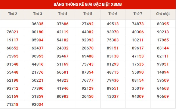 Thống kê thống kê XSMB thứ 4 hôm nay