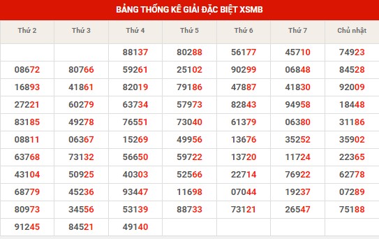 Thống kê thống kê XSMB thứ 5 hôm nay