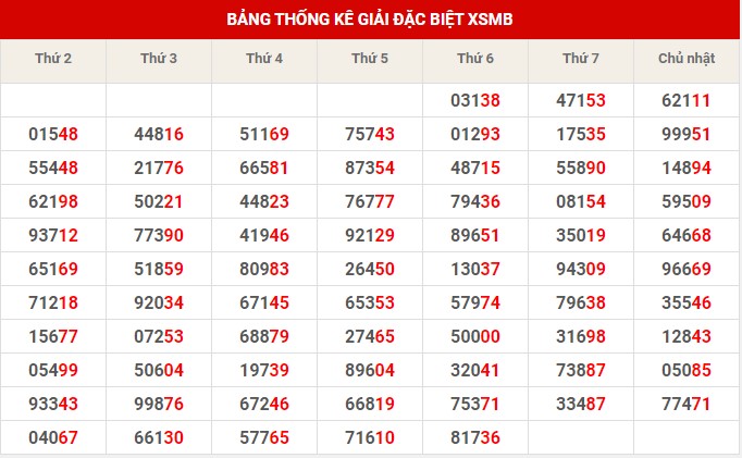Thống kê XSMB ngày 12/11/2022 thứ 7 hôm nay