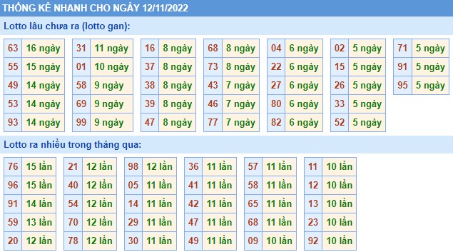 Thống kê XSMB thứ 7 hôm nay