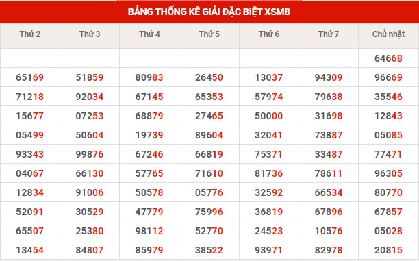 Thống kê XSMB ngày 12/12/2022 thứ 2 hôm nay