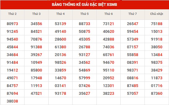 Thống kê XSMB ngày 12/12/2023 thứ 3 hôm nay