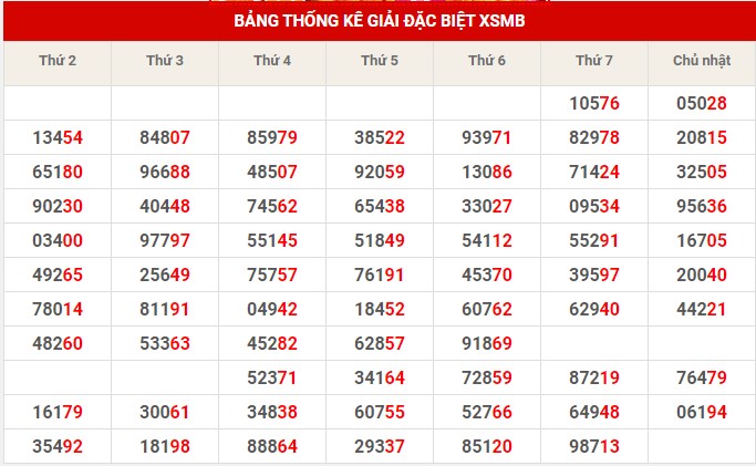 Thống kê XSMB ngày 12/2/2023 chủ nhật hôm nay