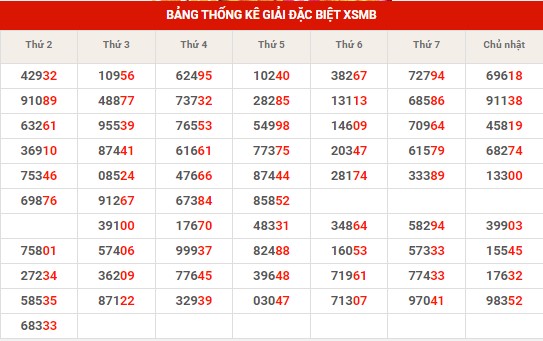 Thống kê XSMB ngày 12/3/2024 thứ 3 hôm nay