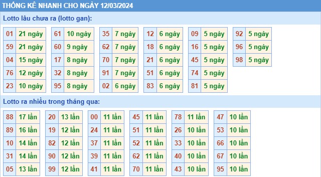 Thống kê XSMB thứ 3 hôm nay