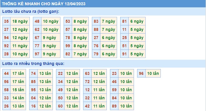 Thống kê XSMB thứ 4 hôm nay