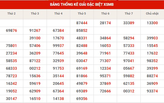 Thống kê thống kê XSMB chủ nhật hôm nay