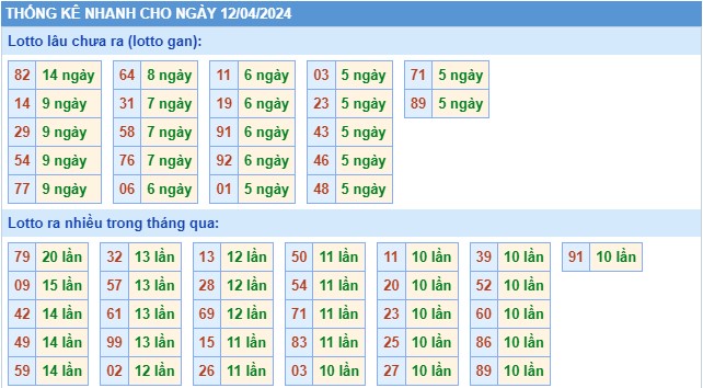 Thống kê XSMB chủ nhật hôm nay