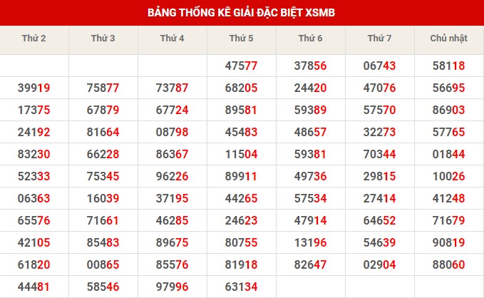Thống kê thống kê XSMB thứ 6 hôm nay