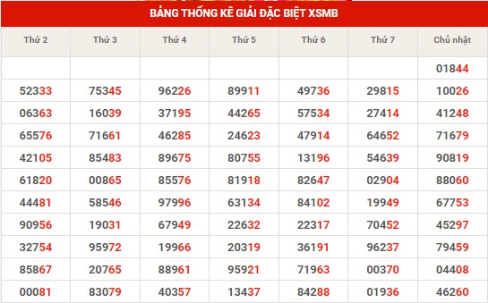 Thống kê thống kê XSMB thứ 2 hôm nay