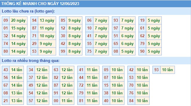 Thống kê XSMB thứ 2 hôm nay