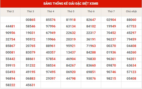 Thống kê thống kê XSMB thứ 4 hôm nay