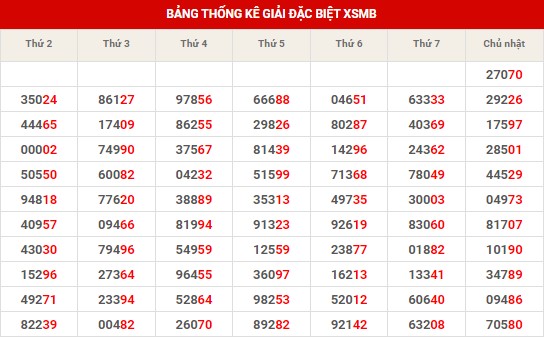 Thống kê thống kê XSMB thứ 2 hôm nay