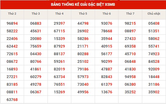 Thống kê XSMB ngày 12/9/2023 thứ 3 hôm nay